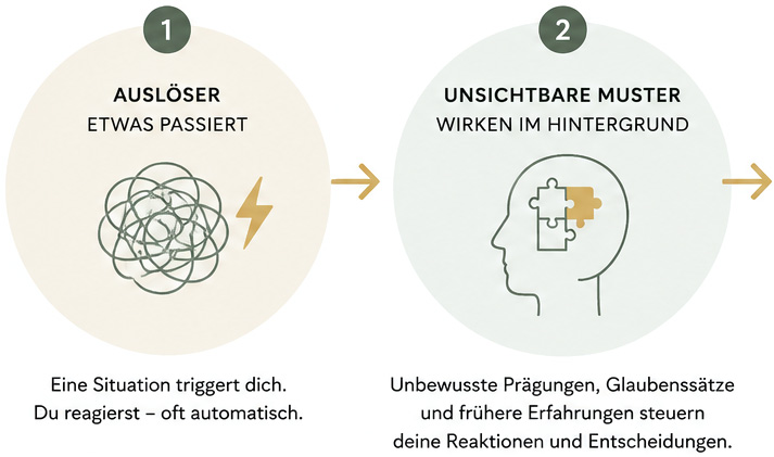 Erklärgrafik zu unbewussten Mustern: Auslöser und unbewusste Prägungen beeinflussen unsere Reaktionen und Entscheidungen.